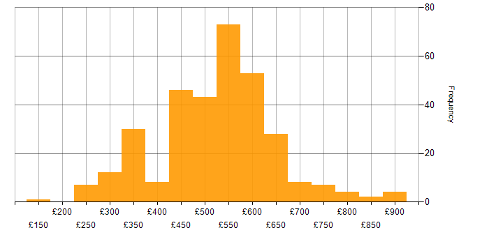 Daily rate histogram for PKI in England