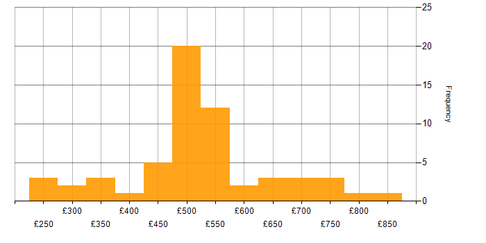 Daily rate histogram for PKI in London
