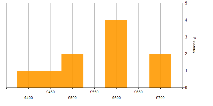 Daily rate histogram for PKI in Scotland
