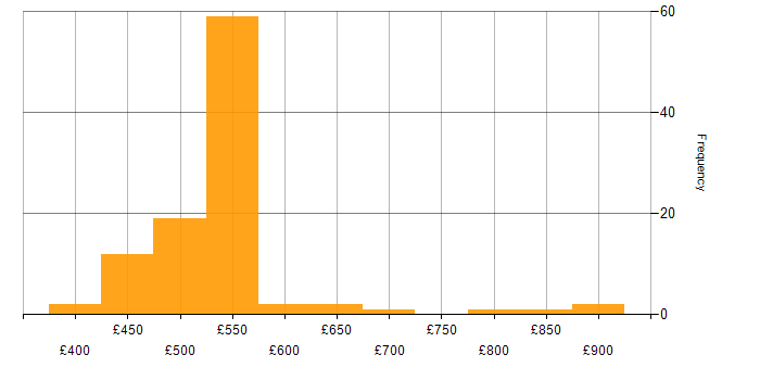 Daily rate histogram for PKI in the South West