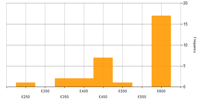 Daily rate histogram for PKI in the Thames Valley