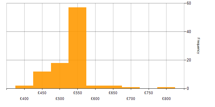 Daily rate histogram for PKI in Wiltshire