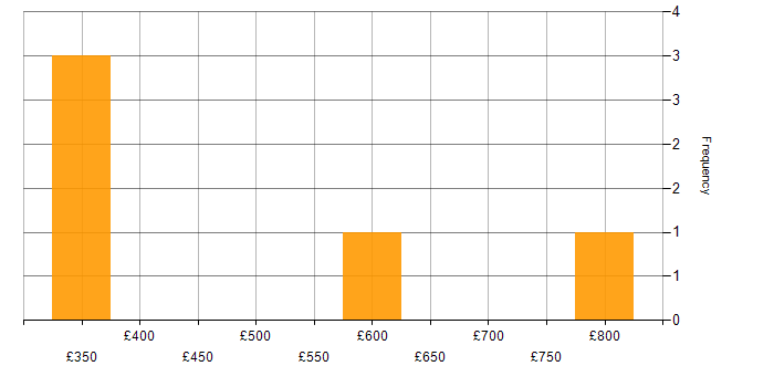 Daily rate histogram for PL/SQL in Central London