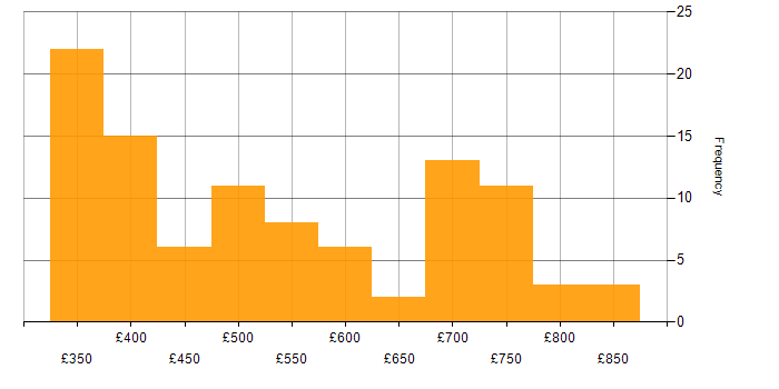 Daily rate histogram for PL/SQL in London