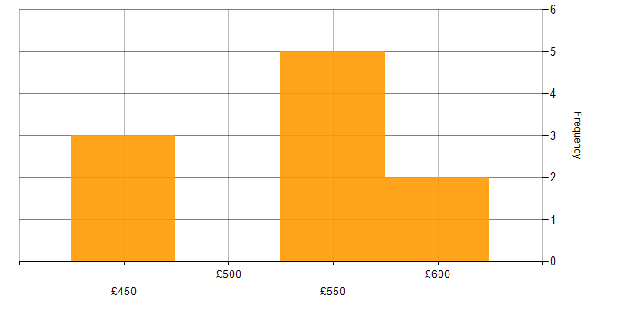 Daily rate histogram for PL/SQL in the North West