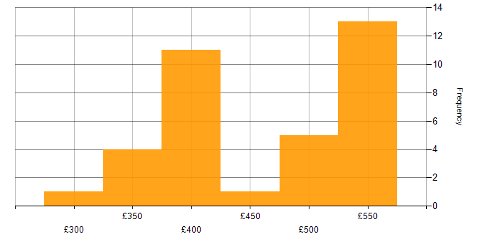 Daily rate histogram for PL/SQL in Scotland