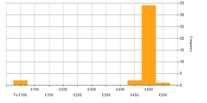 Daily rate histogram for PL/SQL in Shropshire