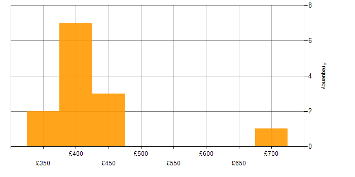 Daily rate histogram for PL/SQL in Surrey