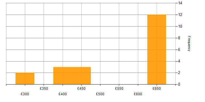 Daily rate histogram for PL/SQL in the Thames Valley