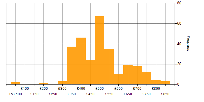 Daily rate histogram for PL/SQL in the UK