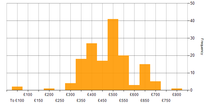 Daily rate histogram for PL/SQL in the UK excluding London