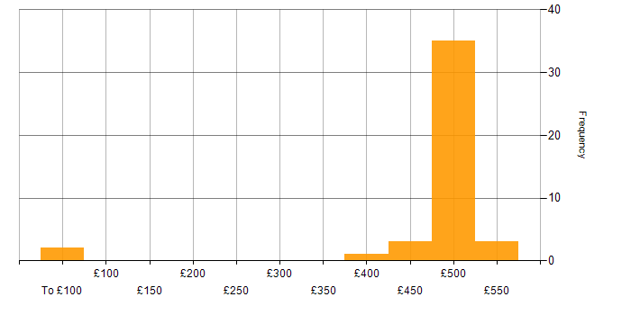 Daily rate histogram for PL/SQL in the West Midlands