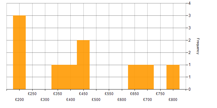 Daily rate histogram for Planview in England