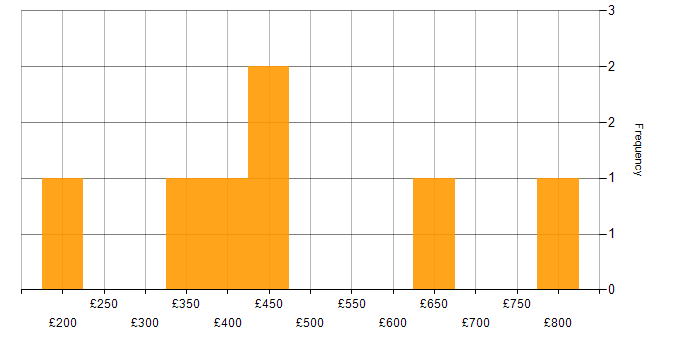 Daily rate histogram for Planview in the UK