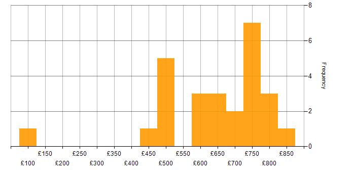Daily rate histogram for Platform Architect in London