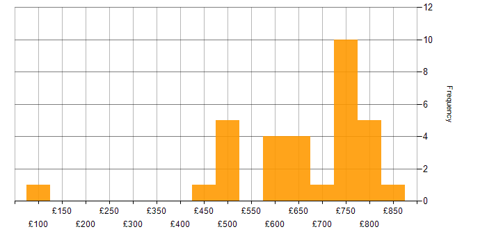 Daily rate histogram for Platform Architect in the UK