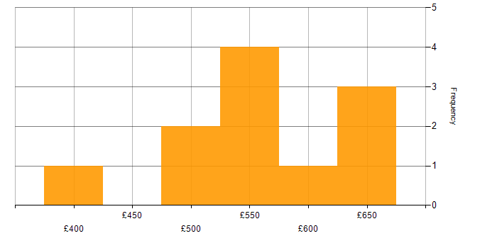 Daily rate histogram for Platform Engineer in the North of England