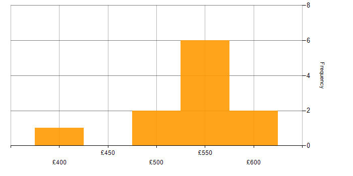 Daily rate histogram for Platform Engineer in the South West