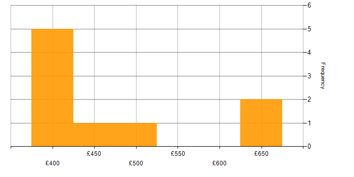 Daily rate histogram for Platform Engineer in the Thames Valley