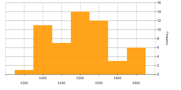Daily rate histogram for Platform Engineer in the UK excluding London