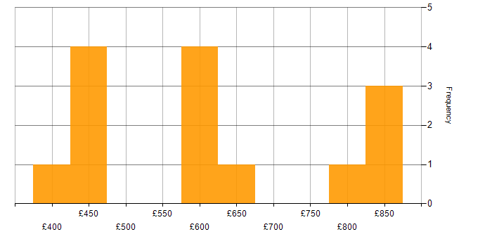 Daily rate histogram for Platform Engineering in the City of London