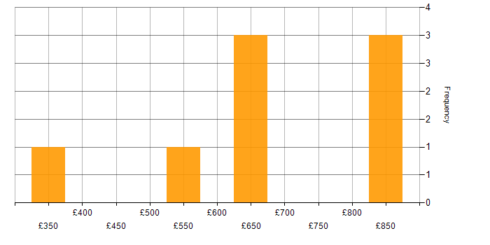 Daily rate histogram for Platform Engineering in the Midlands