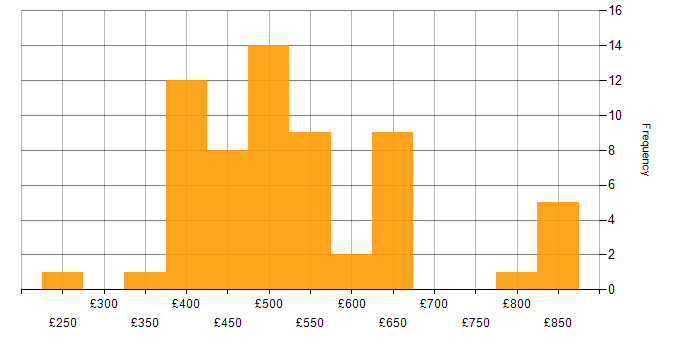 Daily rate histogram for Platform Engineering in the UK excluding London
