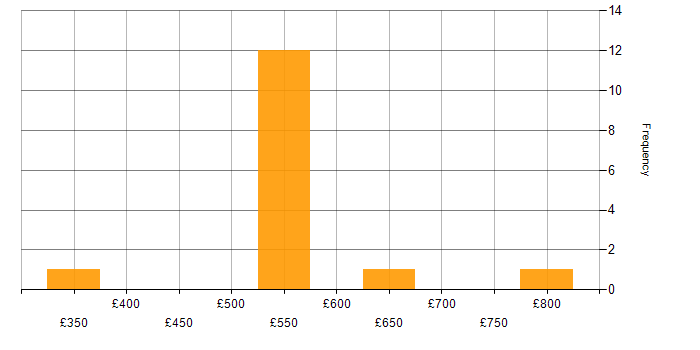 Daily rate histogram for Platform Manager in the UK