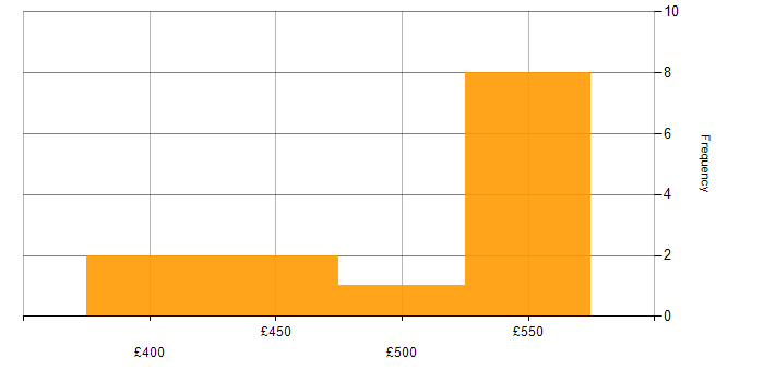 Daily rate histogram for Platform Specialist in England