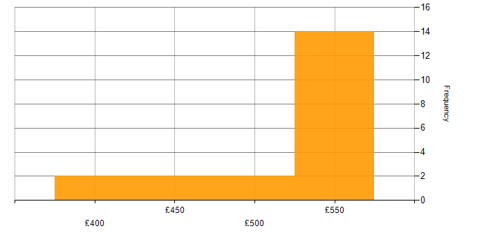 Daily rate histogram for Platform Specialist in the UK