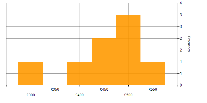 Daily rate histogram for Playwright in the North of England