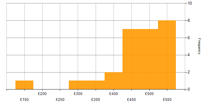 Daily rate histogram for Playwright in the UK excluding London