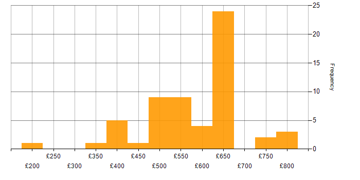Daily rate histogram for PLM in England