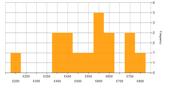 Daily rate histogram for PLM in London