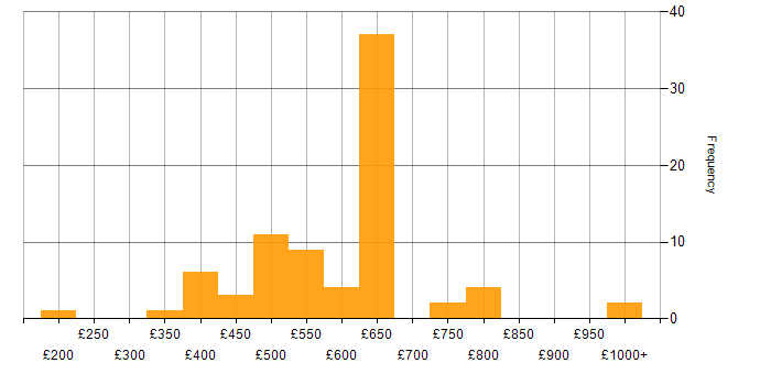Daily rate histogram for PLM in the UK