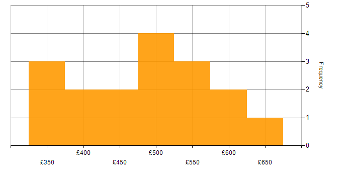 Daily rate histogram for PMI Certification in the North of England
