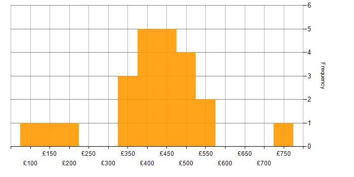 Daily rate histogram for PMO in Berkshire
