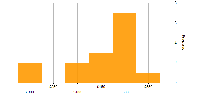 Daily rate histogram for PMO in Bristol