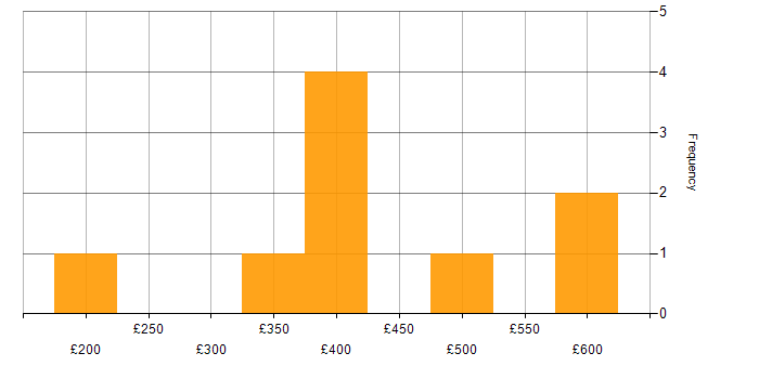 Daily rate histogram for PMO in Buckinghamshire