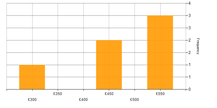 Daily rate histogram for PMO in Gloucestershire