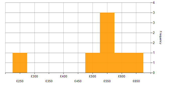Daily rate histogram for PMO in Leeds