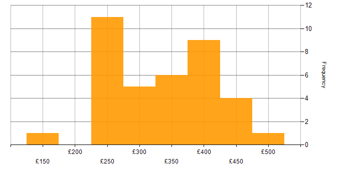 Daily rate histogram for PMO in Scotland
