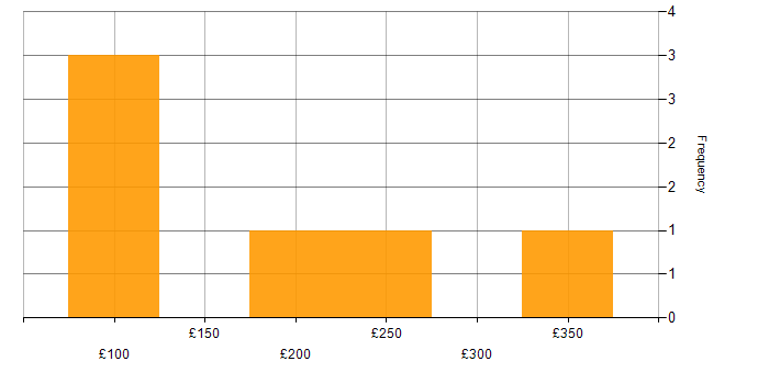 Daily rate histogram for PMO Administrator in England