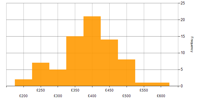Daily rate histogram for PMO Analyst in the UK