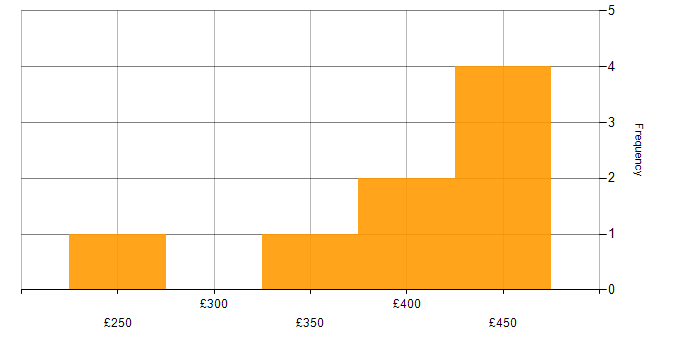 Daily rate histogram for PMO Analyst in the West Midlands