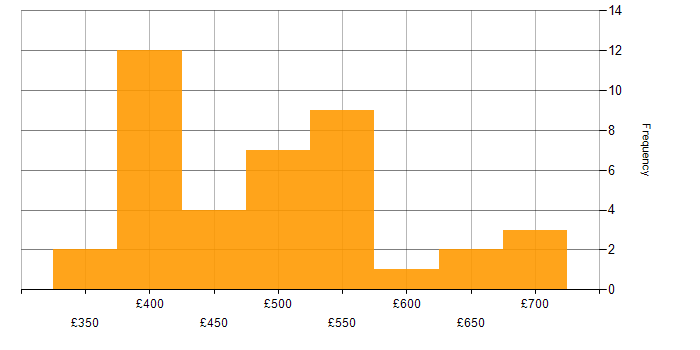 Daily rate histogram for PMO Lead in the UK