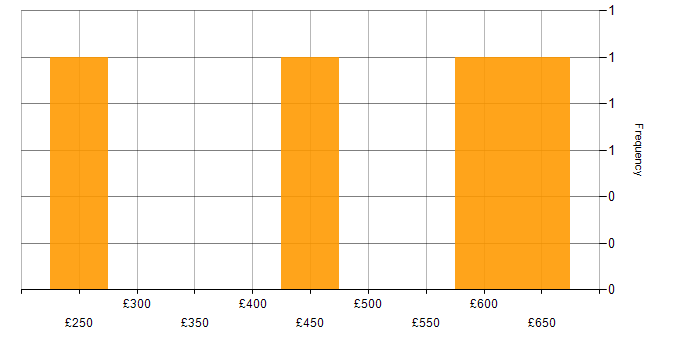 Daily rate histogram for PMO Manager in the East of England