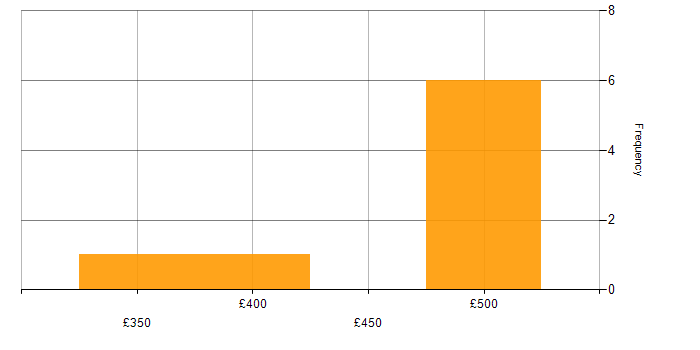 Daily rate histogram for PMO Project Manager in England