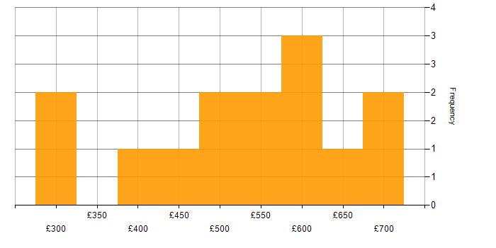 Daily rate histogram for PMP in Central London