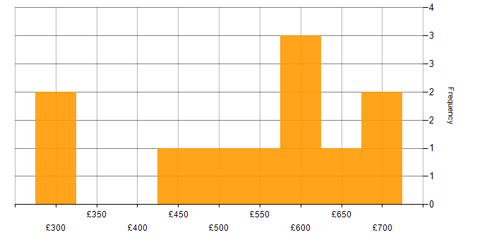 Daily rate histogram for PMP in the City of London